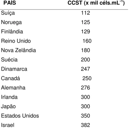 Tabela 3. Valores médios da contagem de células somáticas em leite de  tanques (CCST) em diferentes países