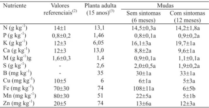 Tabela 1. Teores de macronutrientes e micronutrientes em folhas de mudas de mangostãozeiro (1) .