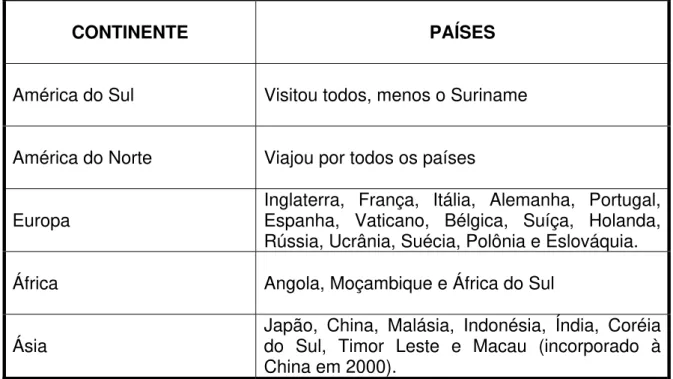 Tabela 1 - Países visitados por Fernando Henrique Cardoso em seus dois mandatos. 