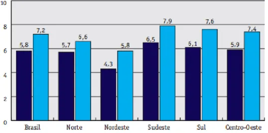 Gráfico 1: média de anos de estudo da população de 15 anos ou mais (1999 – 2006) 