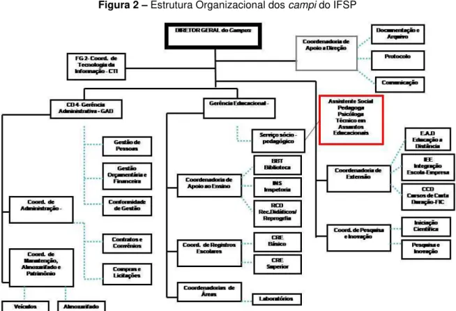 Figura 2 – Estrutura Organizacional dos campi do IFSP 