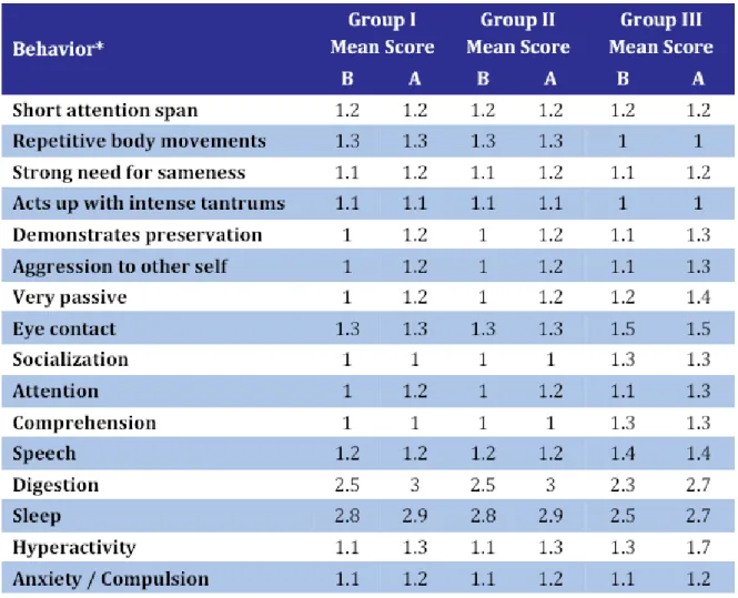 Table 2- Impacts of different diets on behavior pattern of the selected autistic children 