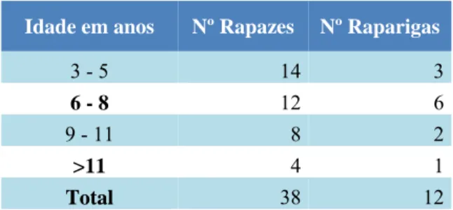 Tabela 1 - Distribuição das crianças seleccionadas por idade e sexo 