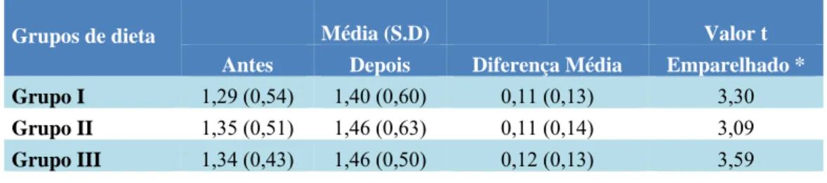 Tabela 3 - Comparação do padrão comportamental antes e após a intervenção dietética 
