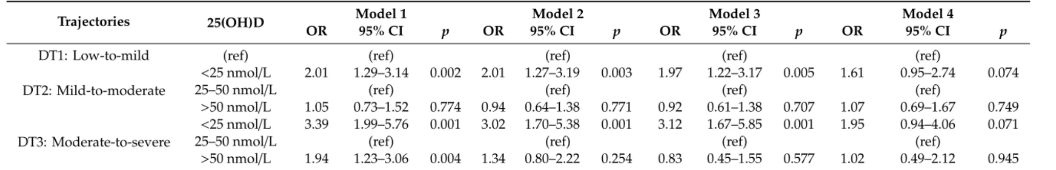 Table 2. Association between 25(OH)D concentration and disability trajectories.