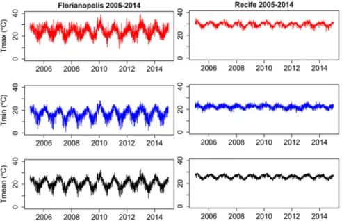 Table 1. Statistical analysis (mean, minimum, maximum, and standard deviation (SD)) of the mean  (TMean.), maximum (TMax.), and minimum (TMin.) temperatures for the health regions of  Florianópolis, SC and Recife, PE between the years 2005–2014