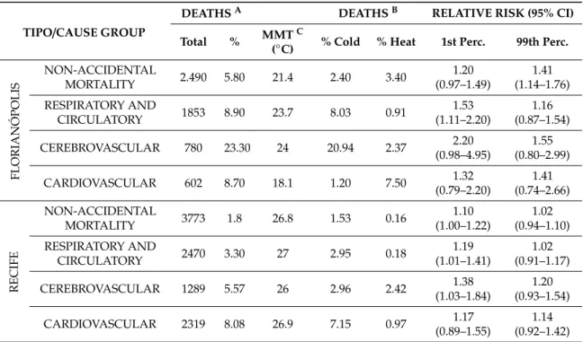 Table 2. The number of deaths attributed to high and low temperatures by cause of death, minimum mortality temperature (MMT), and relative risks at select temperature percentiles (1% and 99%) compared to the MMT.