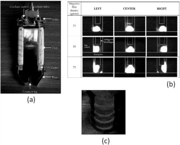 Figura 2.19: Efeitos da Oscilação magnética em chanfro profundo. (a) tocha de  soldagem, (b) movimentação do arco, (c) sobreposição de cordões