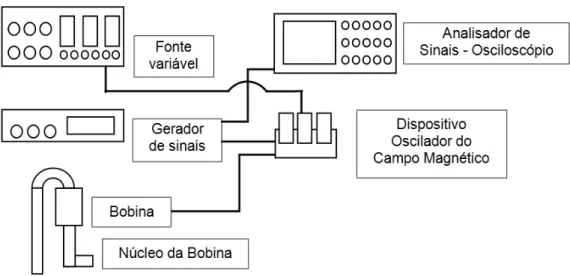Figura 4.7: Diagrama esquemático de montagem do sistema oscilador magnético. 