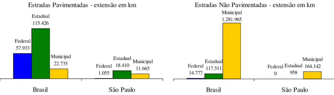 Figura 3: Situação das estradas no Brasil e no Estado de São Paulo. 