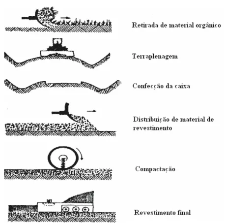 Figura 4: Representação esquemática da seqüência de operações para construir uma estrada  florestal