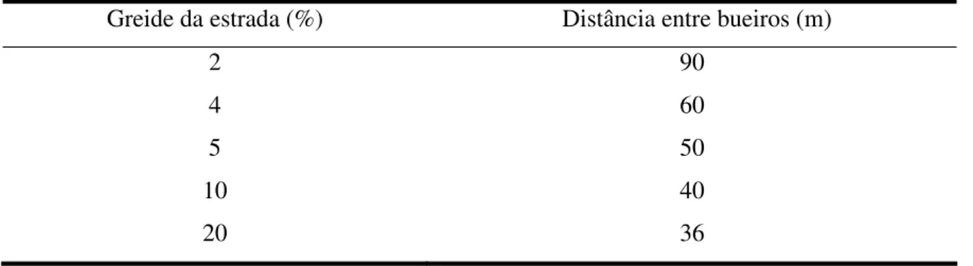 Tabela 3: Relação da distância entre bueiros e o greide da estrada. 