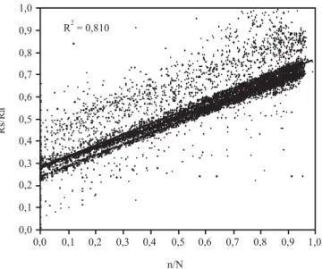 Tabela 2. Desempenho dos coeficientes médios a e b mensal, anual e geral calculados, e dos sugeridos pela FAO, na estimativa da radiação solar global (R s ), utilizando-se a equação de Angström-Prescott, com seus respectivos R 2  e índices de desempenho c.