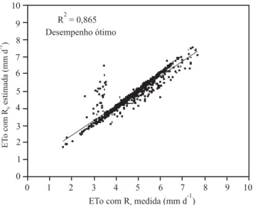 Figura 4. Comparação entre as correlações da estimativa da ETo calculada com a R s  medida e a ETo calculada com as R s, estimadas pelo coeficiente médio mensal, referente a agosto, seu respectivo R 2  e desempenho.