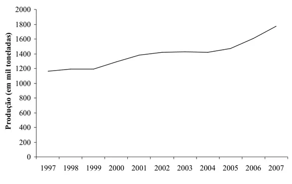 Gráfico 1. Produção Mundial de Carne de Coelho em Mil Toneladas por Ano (FAOSTAT) 