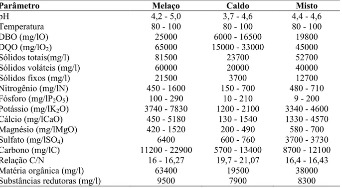 Tabela 2. Características da vinhaça resultante de mostos de melaço, de caldo de cana e de  mostos mistos  ) 8 pH  4,2 - 5,0  3,7 - 4,6  4,4 - 4,6  Temperatura  80 - 100  80 - 100  80 - 100  DBO (mg/lO)  25000  6000 - 16500  19800  DQO (mg/lO 2 )  65000  1