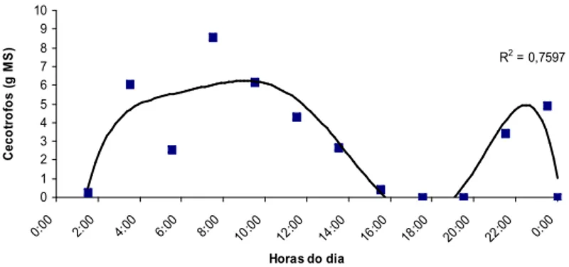 Gráfico 2. Curva de produção de cecotrofos ao longo do dia em coelhos com 66 dias de idade  alimentados com a dieta SUP