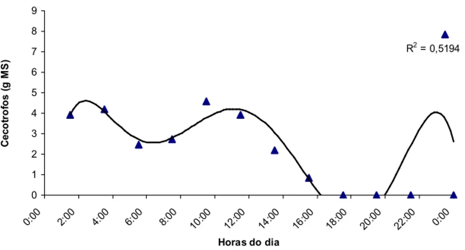 Gráfico 5. Curva de produção de cecotrofos ao longo do dia em coelhos com 66 dias de idade  alimentados com a dieta INFV