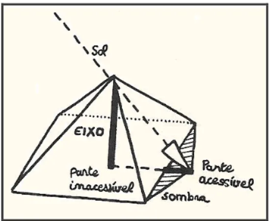 Figura 6. Representação da pirâmide com seu eixo e sombra em evidência. 