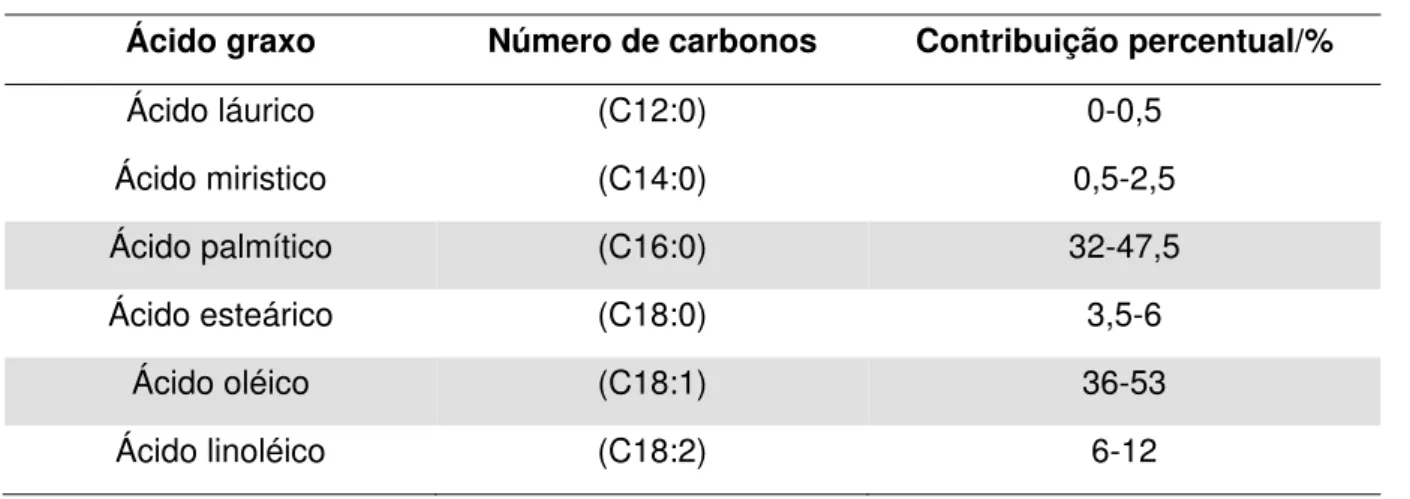 Tabela 5: Composição química do óleo de palma em ácidos graxos  5 . 