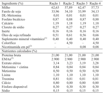 Tabela 1. Composição bromatológica (%) de ingredientes uti- uti-lizados nas rações experimentais, expressa na base da matéria natural.