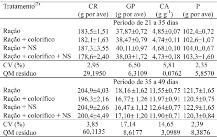 Tabela 3. Consumo de ração (CR), ganho de peso (GP) e con- con-versão alimentar (CA) de codornas japonesas machos no período de 21 a 35 e 35 a 49 dias de idade e peso (P) ao final dos períodos (1) .