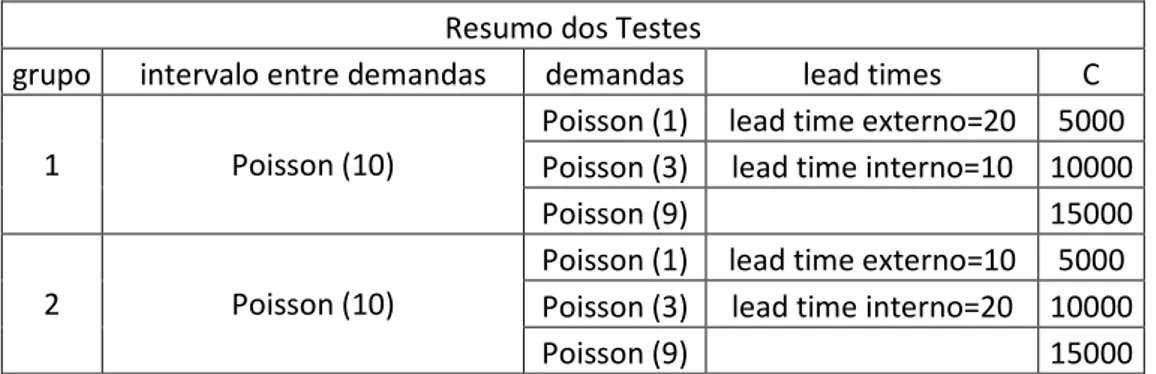 Tabela 1: Resumo dos testes 