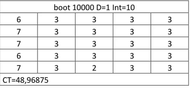 Tabela 3: Solução do modelo com a tecnica de bootstrap 