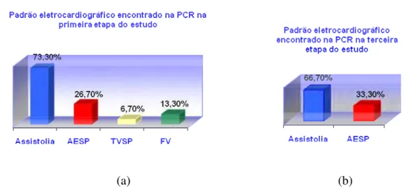 Figura 10. Padrão Eletrocardiográfico encontrado na PCR na primeira etapa (a) e na  segunda etapa (b)