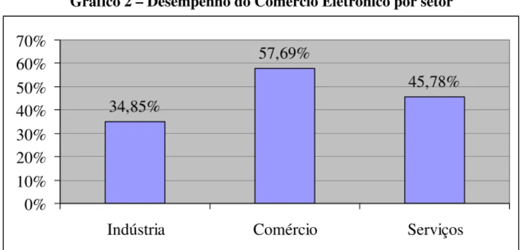 Gráfico 2 – Desempenho do Comércio Eletrônico por setor 