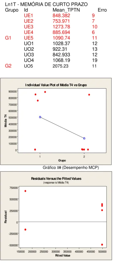Gráfico  10  (Desempenho MCP)  Fitted ValueResidual 5000004500004000003500003000002500002000001500007500005000002500000-250000-500000