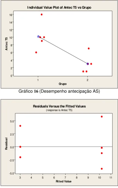 Gráfico  16 (Desempenho antecipação AS) 