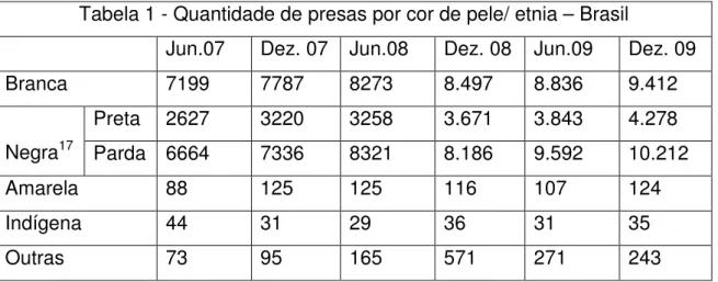 Tabela 1 - Quantidade de presas por cor de pele/ etnia – Brasil 