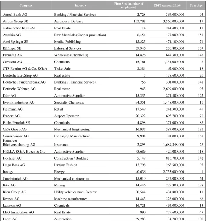 Table 2: Companies listed in the mDax 