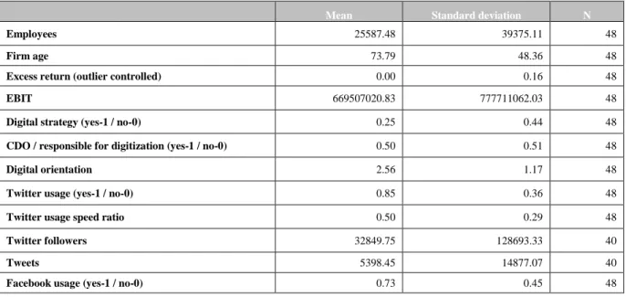 Table 4: Descriptive statistics 