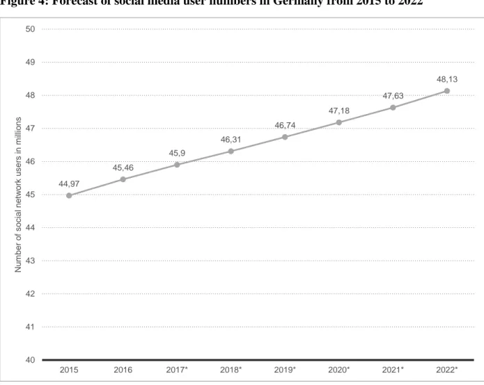 Figure 4: Forecast of social media user numbers in Germany from 2015 to 2022  