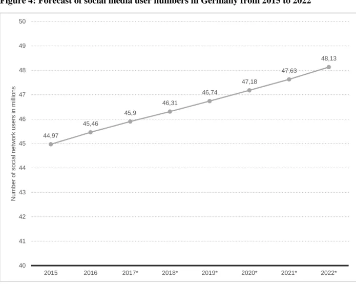 Figure 4: Forecast of social media user numbers in Germany from 2015 to 2022  