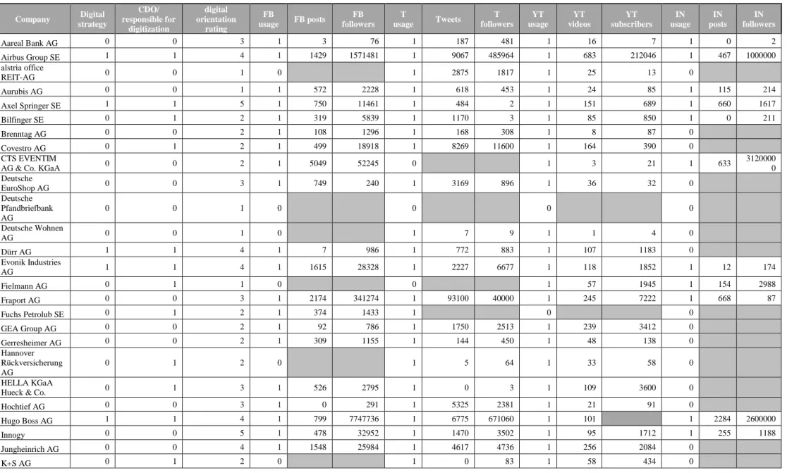 Table 7: Extract of the collected data on digitization 