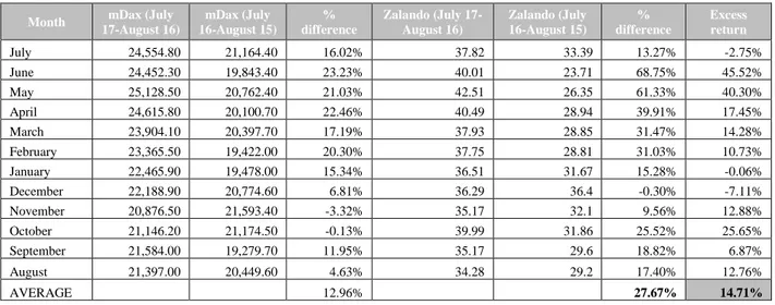 Table 8: Example of excess return calculation of Zalando 