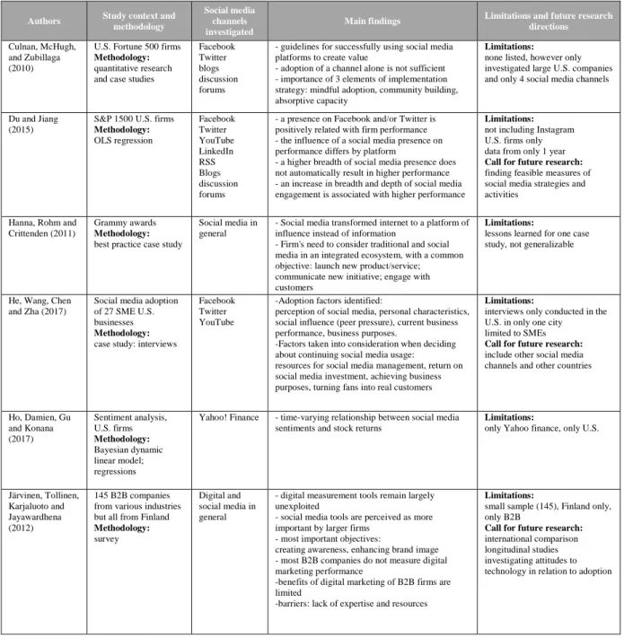 Table  1 : Literature overview