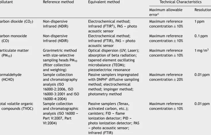 Table 1 Reference methods, a equivalent methods b and minimum requirements for portable, direct-reading instruments for the measurement of pollutants as per RSECE