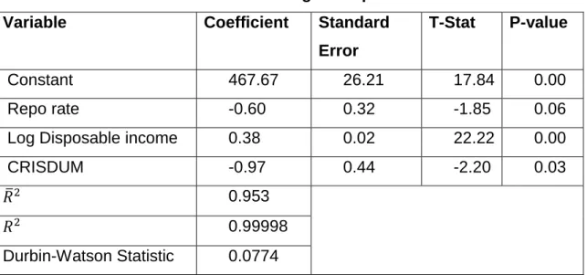Table 4.4: Results of the estimated long run equation   Variable  Coefficient  Standard 
