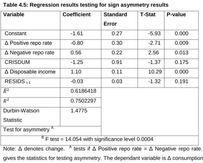 Table 4.5: Regression results testing for sign asymmetry results   Variable  Coefficient  Standard 