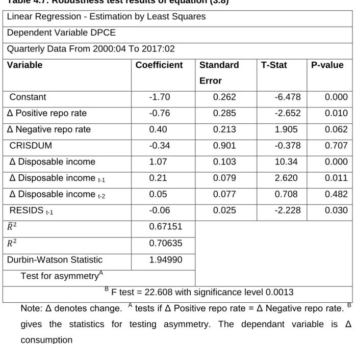 Table 4.7: Robustness test results of equation (3.8)  Linear Regression - Estimation by Least Squares  Dependent Variable DPCE 