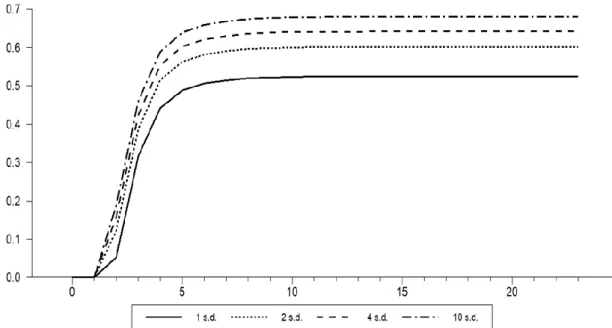 Figure 4.3: Size asymmetry results for repo rate loosening shocks  