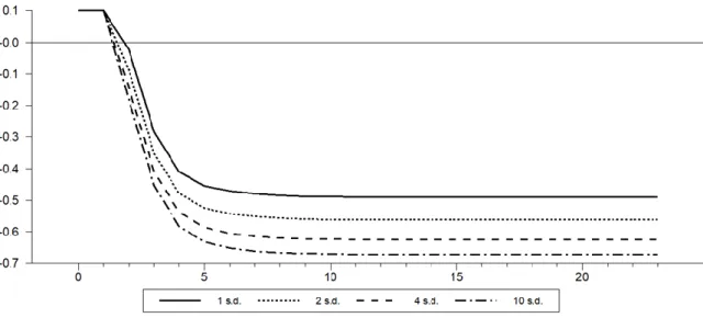 Figure 4.4: Size asymmetry results for repo rate tightening shocks 