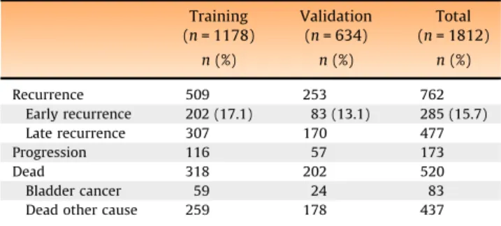 Table 2 – Number of events Training (n = 1178) Validation(n= 634) Total(n = 1812) n (%) n (%) n (%) Recurrence 509 253 762 Early recurrence 202 (17.1) 83 (13.1) 285 (15.7) Late recurrence 307 170 477 Progression 116 57 173 Dead 318 202 520 Bladder cancer 5