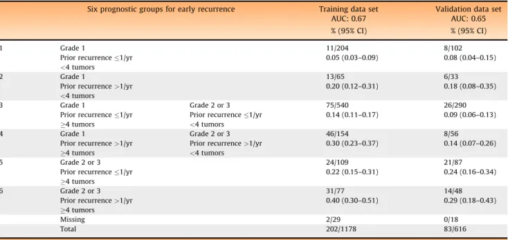 Fig. 2a and 2b). The C-indexes in the training and validation data sets were 0.72 and 0.64, respectively.
