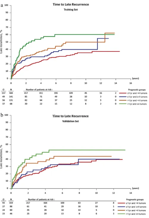 Fig. 1 – Time to late recurrence according to prognostic groups: (a) training set; (b) validation set.