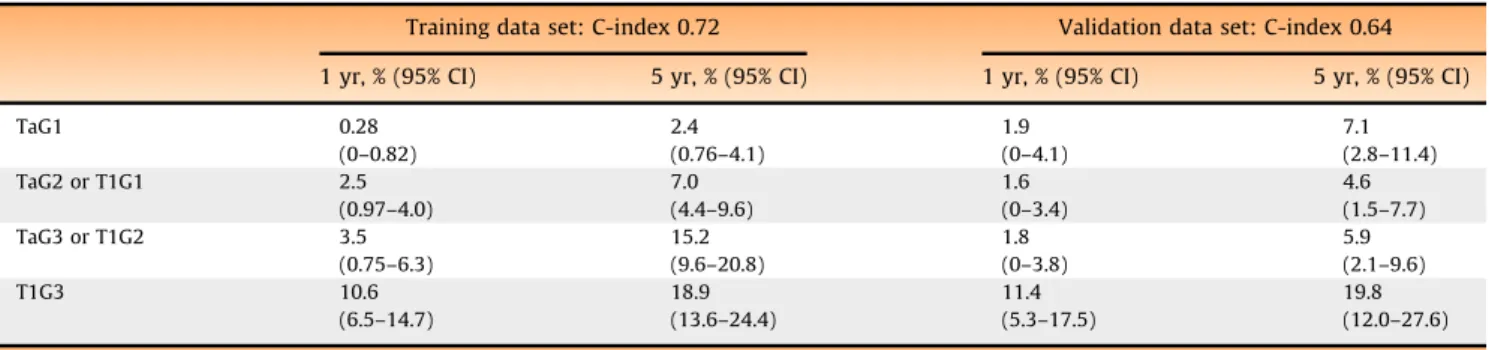Table 5 – Probabilities of progression and 95% confidence intervals in the training and validation data sets according to stage and grade